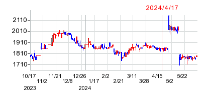 2024年4月17日 15:00前後のの株価チャート